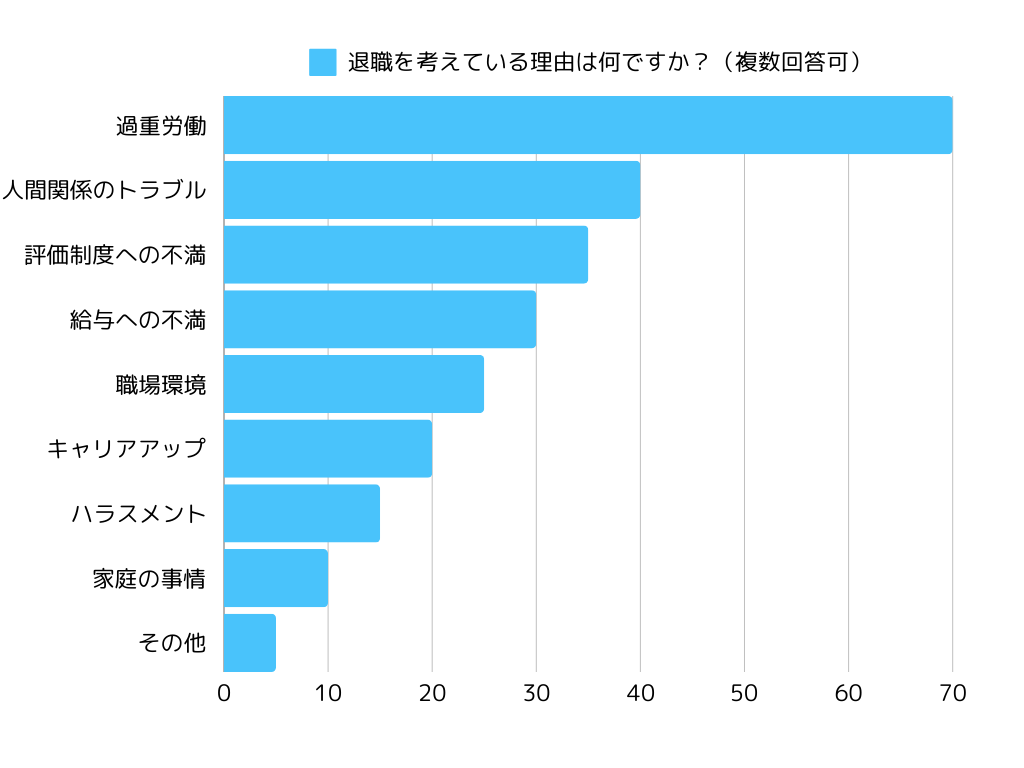 退職を考えている理由は何ですか？