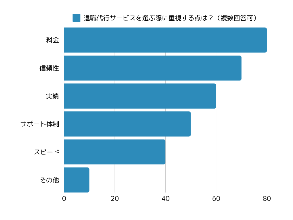 退職代行サービスを選ぶ際に重視する点は？